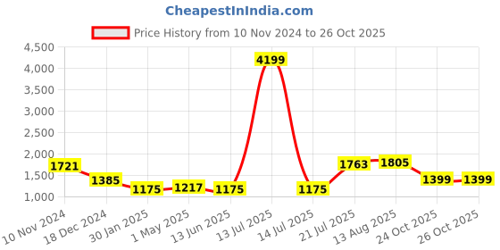 myntra.com TEEJH Tasseled Pure Cotton Saree teejh Price History Graph from 10 Nov 2024 to 25 Oct 2025