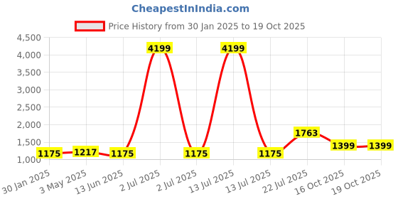 myntra.com TEEJH Tasseled Pure Cotton Saree teejh Price History Graph from 30 Jan 2025 to 19 Oct 2025