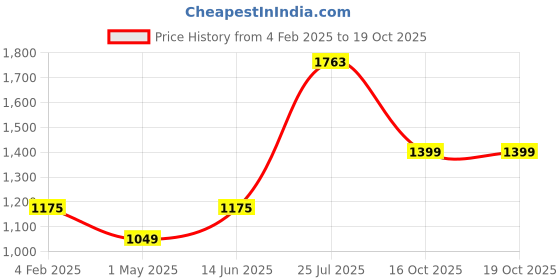 myntra.com TEEJH Tasseled Pure Cotton Saree teejh Price History Graph from 4 Feb 2025 to 16 Oct 2025