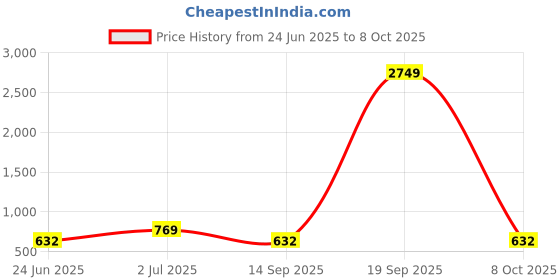 myntra.com TEEJH Tejal Mehroon Hathphool Oxidised Silver-Plated Ring Bracelet teejh Price History Graph from 24 Jun 2025 to 8 Oct 2025