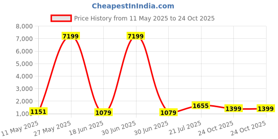 myntra.com TEEJH Tissue Kasavu Solid Tissue Saree teejh Price History Graph from 11 May 2025 to 24 Oct 2025