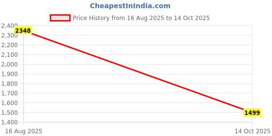 myntra.com TEEJH Tissue Ready to Wear Saree teejh Price History Graph from 16 Aug 2025 to 14 Oct 2025