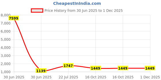 myntra.com TEEJH Tissue Traditional Kasavu Saree With Zari teejh Price History Graph from 30 Jun 2025 to 1 Dec 2025