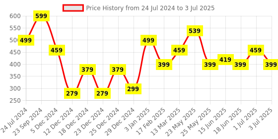 myntra.com TEEJH Triangular Studs Earrings teejh Price History Graph from 24 Jul 2024 to 3 Jul 2025