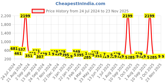 myntra.com TEEJH Udyati Silver-Plated Dome Shaped Oxidised Jhumkas Earrings teejh Price History Graph from 24 Jul 2024 to 23 Nov 2025