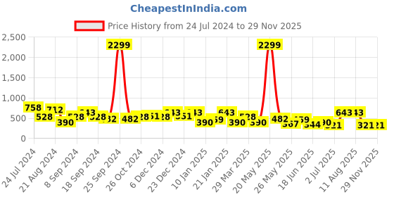 myntra.com TEEJH Vallari Silver-Plated Contemporary Tassel Drop Earrings teejh Price History Graph from 24 Jul 2024 to 29 Nov 2025
