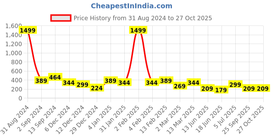 myntra.com TEEJH Vargh Gold-Plated Stone-Studded Adjustable Finger Ring teejh Price History Graph from 31 Aug 2024 to 27 Oct 2025