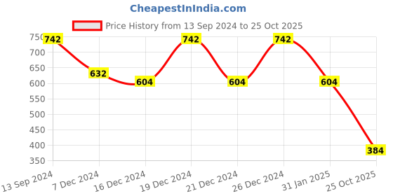 myntra.com TEEJH Vatsala Gold-Plated Wraparound Bracelet teejh Price History Graph from 13 Sep 2024 to 25 Oct 2025