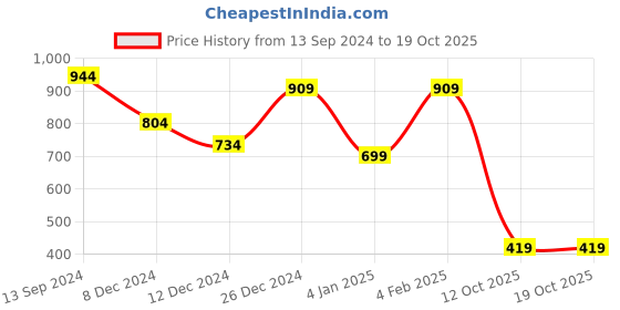 myntra.com TEEJH Viaara Gold-Plated Stone Studded Jewellery Set teejh Price History Graph from 13 Sep 2024 to 17 Oct 2025