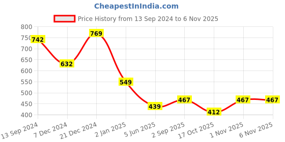 myntra.com TEEJH Viaara Silver-Plated Silver Wraparound Bracelet teejh Price History Graph from 13 Sep 2024 to 6 Nov 2025