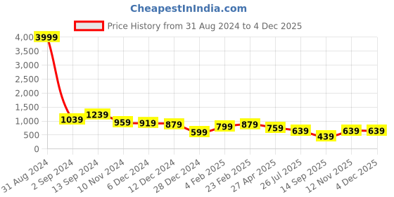 myntra.com TEEJH Vijayalaxmi Oxidised Stone-Studded & Beaded Jewellery Set teejh Price History Graph from 31 Aug 2024 to 2 Dec 2025