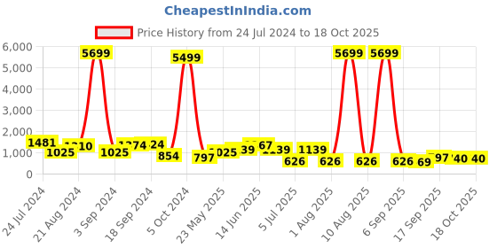 myntra.com Teejh White & Red Silver Toned Binita Stone Pearl Jewellery Set teejh Price History Graph from 24 Jul 2024 to 18 Oct 2025