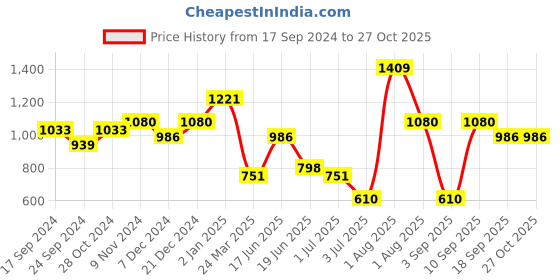 myntra.com TEEJH Woman Silver-Plated Oxidised Floral Textured Bangle teejh Price History Graph from 17 Sep 2024 to 27 Oct 2025