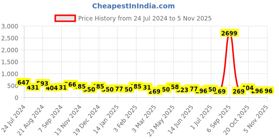 myntra.com TEEJH Woman Silver-Toned & Orange Stone Oxidised Stud Earrings teejh Price History Graph from 24 Jul 2024 to 1 Nov 2025