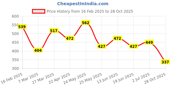 myntra.com TEEJH Women Abhipsha Silver Grey Hair Pin teejh Price History Graph from 16 Feb 2025 to 28 Oct 2025