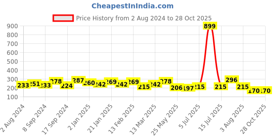 myntra.com TEEJH Women Ageless Green Stone Silver Ring teejh Price History Graph from 2 Aug 2024 to 28 Oct 2025