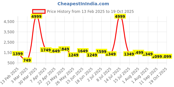 myntra.com TEEJH Women Bhumika Gold Finish Red & Green Juda Pin teejh Price History Graph from 13 Feb 2025 to 18 Oct 2025