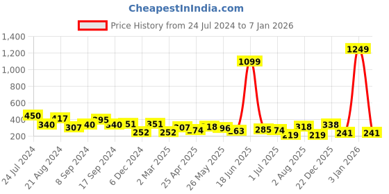 myntra.com TEEJH Women Black & Silver-Toned Alloy Silver Plated Oxidized Finger Ring teejh Price History Graph from 24 Jul 2024 to 5 Jan 2026