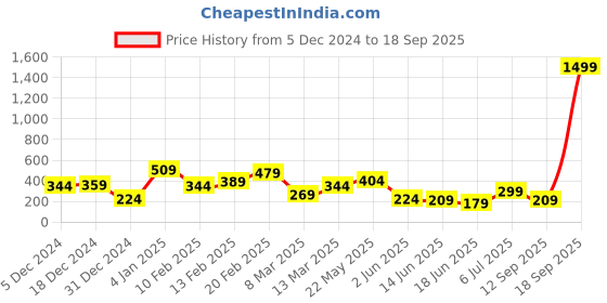 myntra.com TEEJH Women Black & Silver-Toned & Plated Oxidised Opal Finger Ring teejh Price History Graph from 5 Dec 2024 to 18 Sep 2025