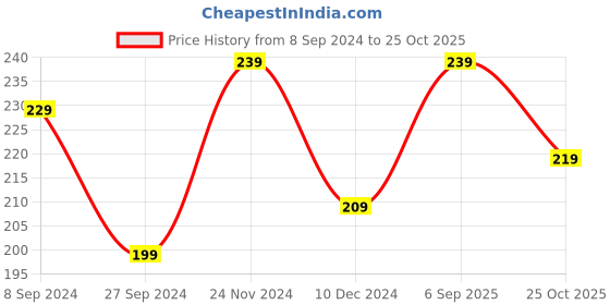 myntra.com TEEJH Women Black Silver-Plated Toe Ring teejh Price History Graph from 8 Sep 2024 to 25 Oct 2025