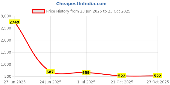 myntra.com TEEJH Women Enamelled Gold-Plated Artificial Stones Studded Cuff Bracelet teejh Price History Graph from 23 Jun 2025 to 23 Oct 2025