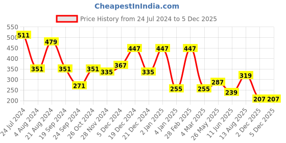 myntra.com TEEJH Women Gold-Plated & White Teejh Utpala Floral Brass Cuff Bracelet teejh Price History Graph from 24 Jul 2024 to 4 Dec 2025