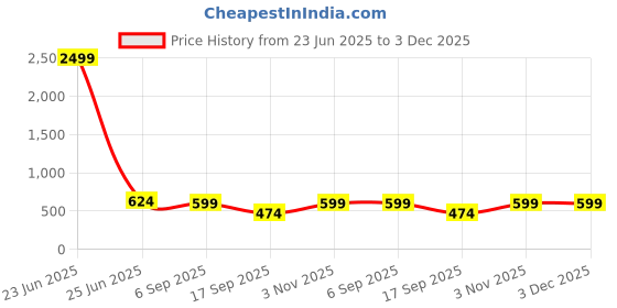 myntra.com TEEJH Women Gold-Plated Artificial Stones Studded Bangle-Style Bracelet teejh Price History Graph from 23 Jun 2025 to 3 Dec 2025