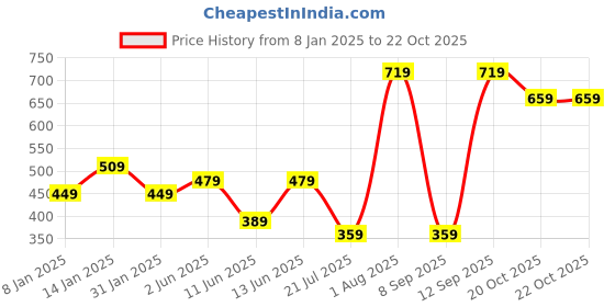 myntra.com TEEJH Women Gold-Plated Bangle-Style Bracelet teejh Price History Graph from 8 Jan 2025 to 22 Oct 2025