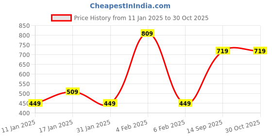 myntra.com TEEJH Women Gold-Plated Bangle-Style Bracelet teejh Price History Graph from 11 Jan 2025 to 29 Oct 2025