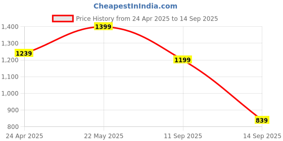 myntra.com TEEJH Women Gold-Plated Stone Studded Jewellery Set teejh Price History Graph from 24 Apr 2025 to 14 Sep 2025