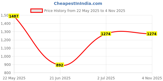 myntra.com TEEJH Women Gold-Plated Stone Studded Jewellery Set teejh Price History Graph from 22 May 2025 to 3 Nov 2025