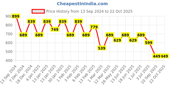 myntra.com TEEJH Women Hairstick teejh Price History Graph from 13 Sep 2024 to 22 Oct 2025