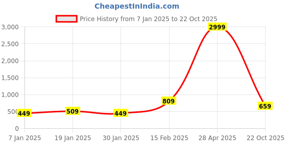 myntra.com TEEJH Women Handcrafted Gold-Plated Bangle-Style Bracelet teejh Price History Graph from 7 Jan 2025 to 22 Oct 2025