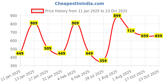 myntra.com TEEJH Women Handcrafted Gold-Plated Wraparound Bracelet teejh Price History Graph from 11 Jan 2025 to 22 Oct 2025