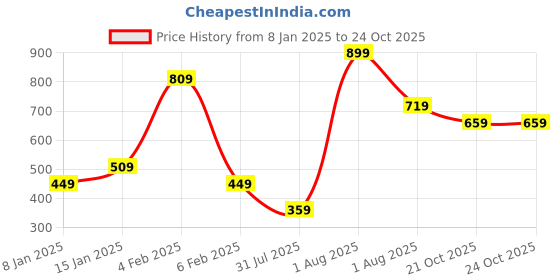 myntra.com TEEJH Women Handcrafted Gold-Plated Wraparound Bracelet teejh Price History Graph from 8 Jan 2025 to 22 Oct 2025
