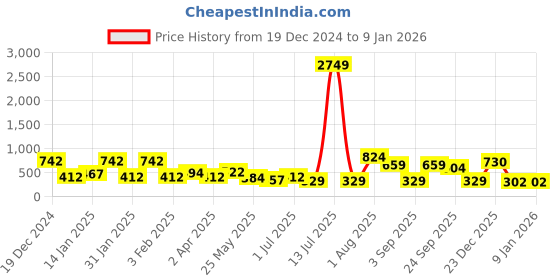 myntra.com TEEJH Women Handcrafted Silver-Plated Armlet Bracelet teejh Price History Graph from 19 Dec 2024 to 4 Jan 2026
