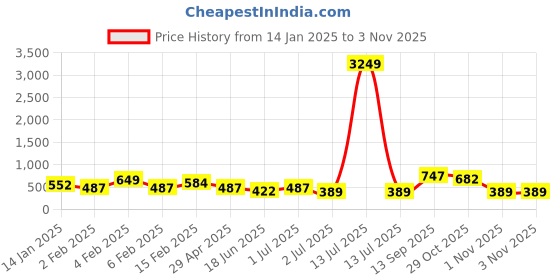 myntra.com TEEJH Women Handcrafted Silver-Plated Bangle-Style Bracelet teejh Price History Graph from 14 Jan 2025 to 2 Nov 2025