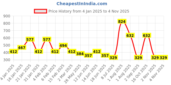 myntra.com TEEJH Women Handcrafted Silver-Plated Ring Bracelet teejh Price History Graph from 4 Jan 2025 to 2 Nov 2025