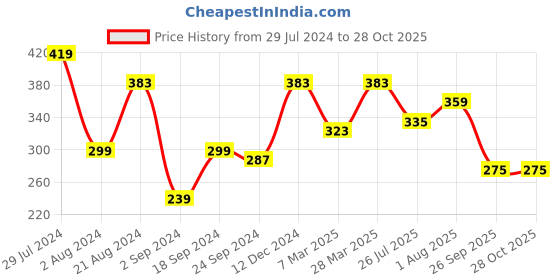 myntra.com TEEJH Women Oxidised Silver-Plated Kada Bracelet teejh Price History Graph from 29 Jul 2024 to 27 Oct 2025