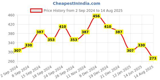 myntra.com TEEJH Women Oxidised Silver-Plated Kada Bracelet teejh Price History Graph from 2 Sep 2024 to 14 Aug 2025