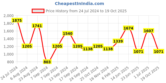 myntra.com TEEJH Women Oxidised Silver-Toned Black & White Stone-Studded & Beaded Jewellery Set teejh Price History Graph from 24 Jul 2024 to 19 Oct 2025