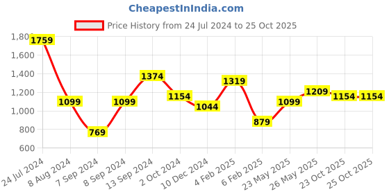 myntra.com TEEJH Women Oxidized Silver-Toned Artificial Beads & Stone-Studded Janvi Jewellery Set teejh Price History Graph from 24 Jul 2024 to 25 Oct 2025