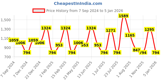 myntra.com TEEJH Women Oxidized Silver-Toned Ghungroos Beaded Anklet teejh Price History Graph from 7 Sep 2024 to 5 Jan 2026