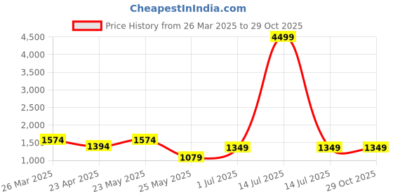 myntra.com TEEJH Women Red Gold-Plated Stone Studded Layered Jewellery Set teejh Price History Graph from 26 Mar 2025 to 29 Oct 2025