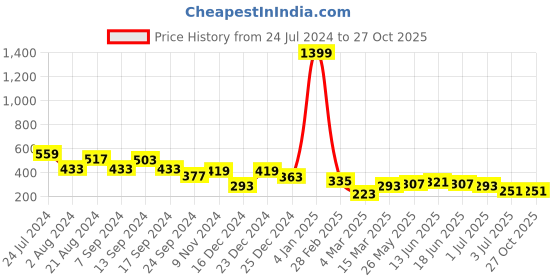 myntra.com TEEJH Women Seema Oxidised Silver-Plated Cuff Bracelet teejh Price History Graph from 24 Jul 2024 to 27 Oct 2025