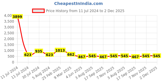 myntra.com TEEJH Women Set Of 3 Silver-Plated Bangle-Style Bracelet teejh Price History Graph from 11 Jul 2024 to 2 Dec 2025