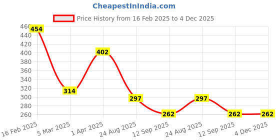 myntra.com TEEJH Women Sharmin Silver Mehroon Hairpin teejh Price History Graph from 16 Feb 2025 to 4 Dec 2025