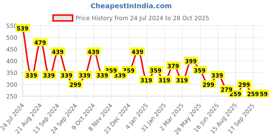 myntra.com TEEJH Women Silver Bracelet teejh Price History Graph from 24 Jul 2024 to 28 Oct 2025