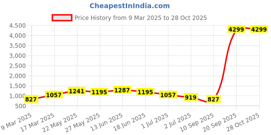 myntra.com TEEJH Women Silver-Plated Oxidised Bangle teejh Price History Graph from 9 Mar 2025 to 27 Oct 2025