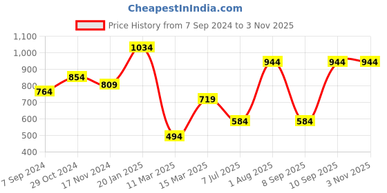 myntra.com TEEJH Women Silver-Toned & Black Oxidised Silver-Plated Armlet Bracelet teejh Price History Graph from 7 Sep 2024 to 2 Nov 2025